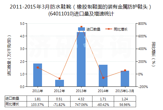 2011-2015年3月防水鞋靴（橡膠制鞋面的裝有金屬防護鞋頭）(64011010)進口量及增速統(tǒng)計